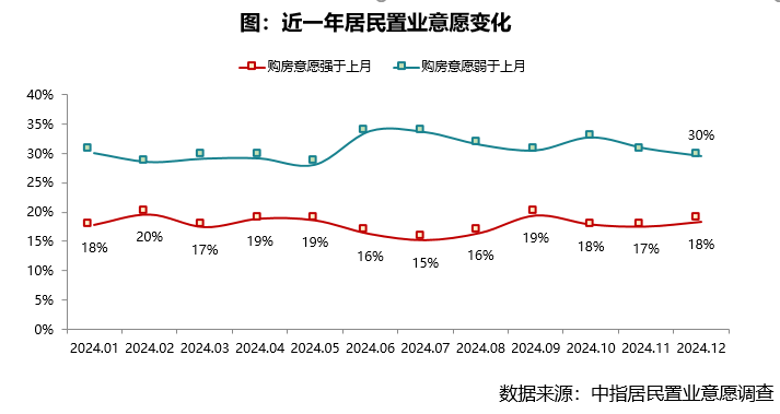 2024年12月居民置业意愿调研报告