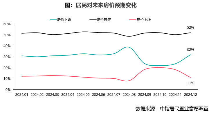 2024年12月居民置业意愿调研报告