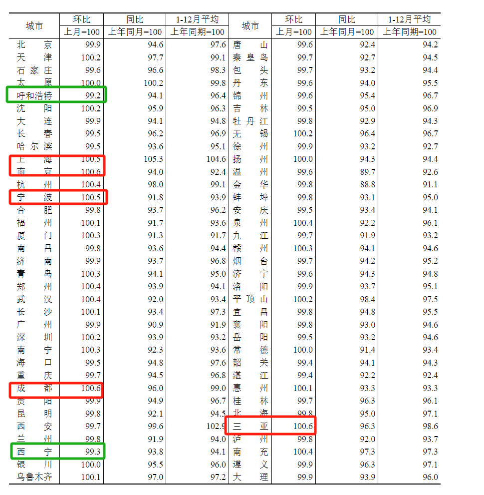 2024年12月70城房价出炉！23城新房价格环比上涨，南京成都三亚领跑